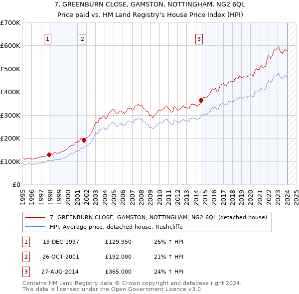 7, GREENBURN CLOSE, GAMSTON, NOTTINGHAM, NG2 6QL: Price paid vs HM Land Registry's House Price Index