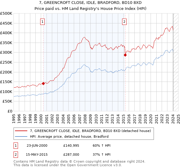 7, GREENCROFT CLOSE, IDLE, BRADFORD, BD10 8XD: Price paid vs HM Land Registry's House Price Index
