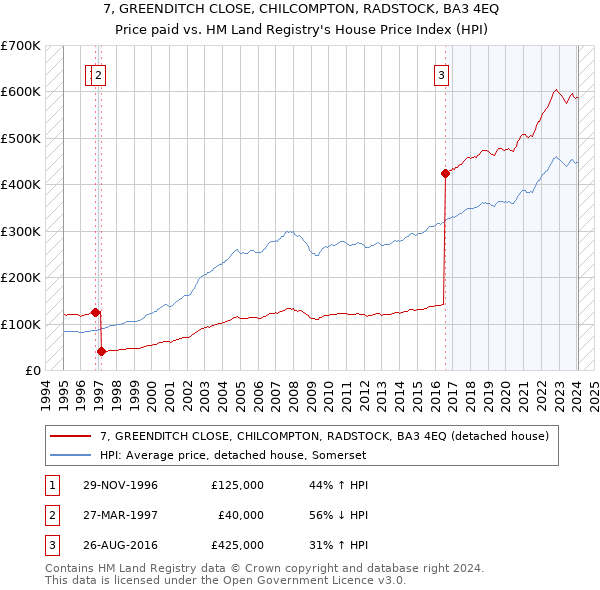 7, GREENDITCH CLOSE, CHILCOMPTON, RADSTOCK, BA3 4EQ: Price paid vs HM Land Registry's House Price Index