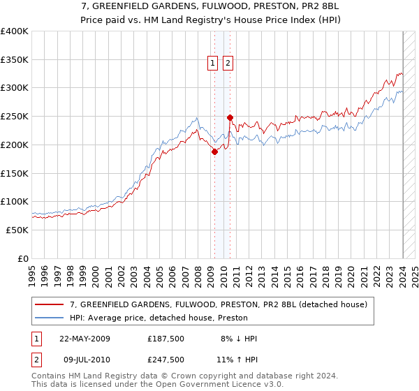 7, GREENFIELD GARDENS, FULWOOD, PRESTON, PR2 8BL: Price paid vs HM Land Registry's House Price Index