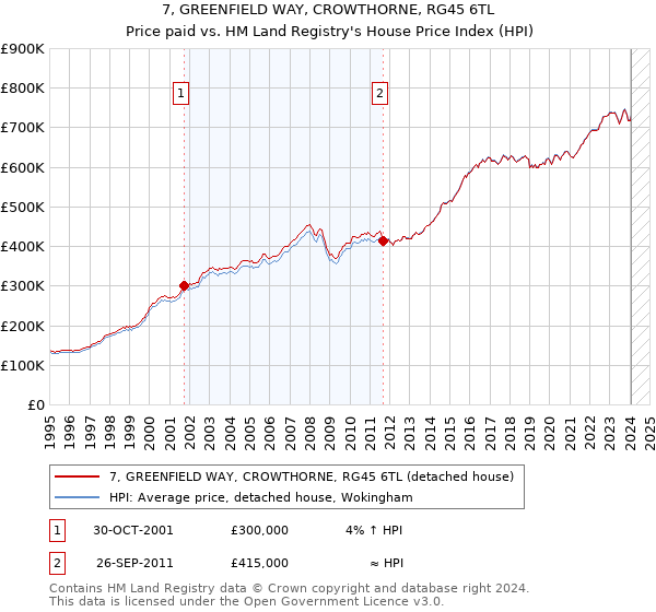 7, GREENFIELD WAY, CROWTHORNE, RG45 6TL: Price paid vs HM Land Registry's House Price Index