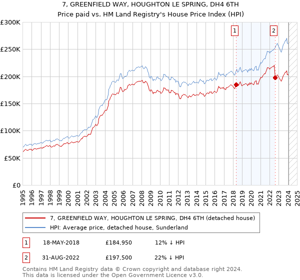 7, GREENFIELD WAY, HOUGHTON LE SPRING, DH4 6TH: Price paid vs HM Land Registry's House Price Index