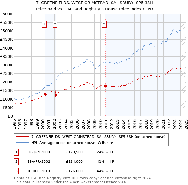 7, GREENFIELDS, WEST GRIMSTEAD, SALISBURY, SP5 3SH: Price paid vs HM Land Registry's House Price Index