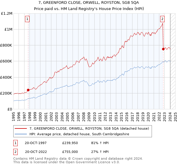 7, GREENFORD CLOSE, ORWELL, ROYSTON, SG8 5QA: Price paid vs HM Land Registry's House Price Index
