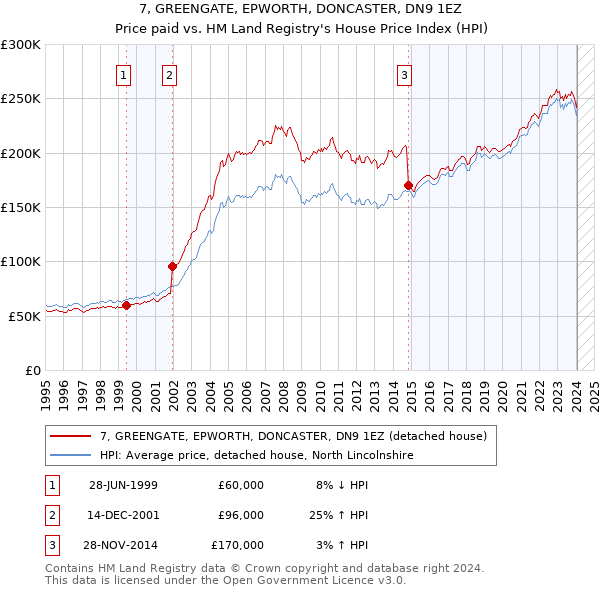 7, GREENGATE, EPWORTH, DONCASTER, DN9 1EZ: Price paid vs HM Land Registry's House Price Index