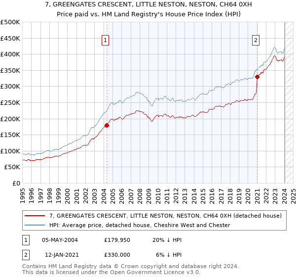 7, GREENGATES CRESCENT, LITTLE NESTON, NESTON, CH64 0XH: Price paid vs HM Land Registry's House Price Index