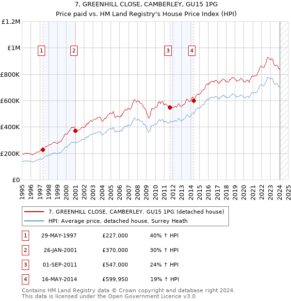 7, GREENHILL CLOSE, CAMBERLEY, GU15 1PG: Price paid vs HM Land Registry's House Price Index