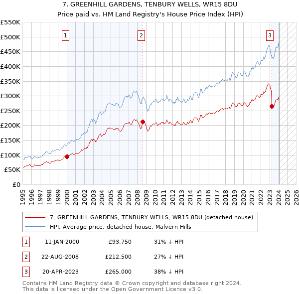 7, GREENHILL GARDENS, TENBURY WELLS, WR15 8DU: Price paid vs HM Land Registry's House Price Index