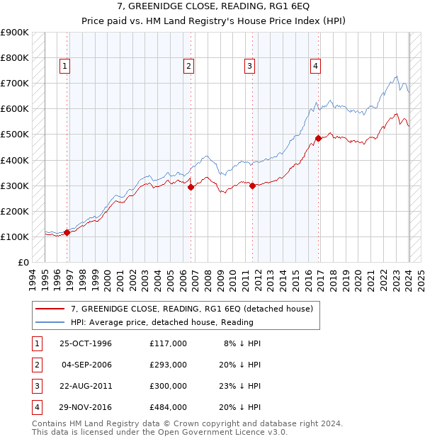 7, GREENIDGE CLOSE, READING, RG1 6EQ: Price paid vs HM Land Registry's House Price Index