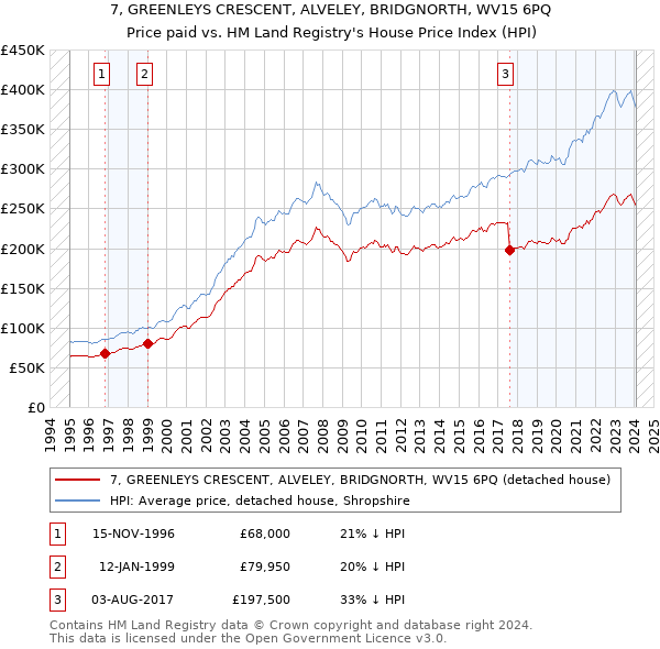 7, GREENLEYS CRESCENT, ALVELEY, BRIDGNORTH, WV15 6PQ: Price paid vs HM Land Registry's House Price Index