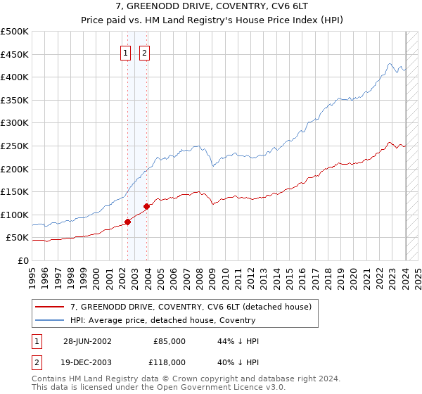 7, GREENODD DRIVE, COVENTRY, CV6 6LT: Price paid vs HM Land Registry's House Price Index