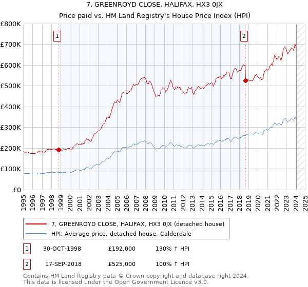 7, GREENROYD CLOSE, HALIFAX, HX3 0JX: Price paid vs HM Land Registry's House Price Index