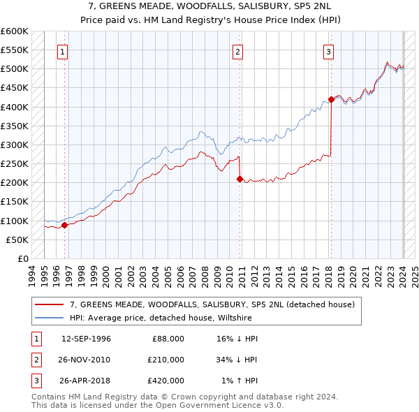 7, GREENS MEADE, WOODFALLS, SALISBURY, SP5 2NL: Price paid vs HM Land Registry's House Price Index
