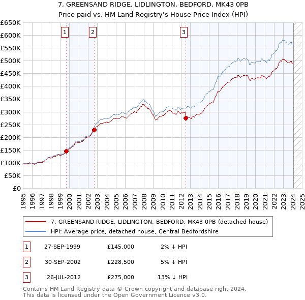 7, GREENSAND RIDGE, LIDLINGTON, BEDFORD, MK43 0PB: Price paid vs HM Land Registry's House Price Index