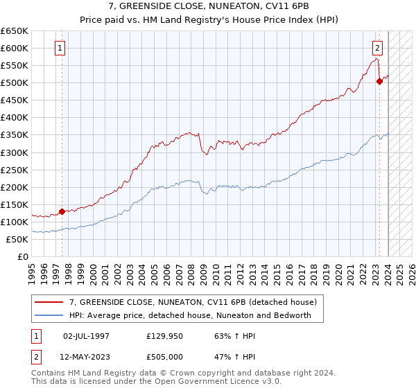 7, GREENSIDE CLOSE, NUNEATON, CV11 6PB: Price paid vs HM Land Registry's House Price Index