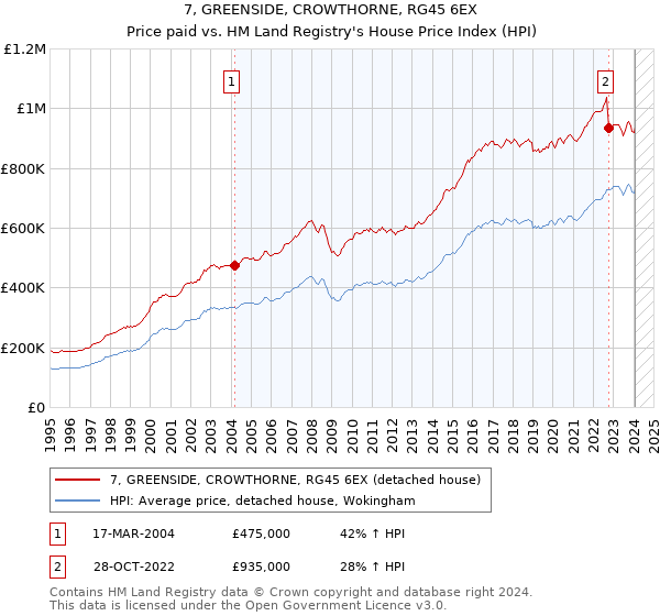 7, GREENSIDE, CROWTHORNE, RG45 6EX: Price paid vs HM Land Registry's House Price Index