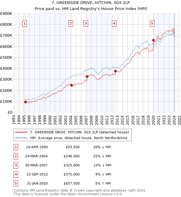 7, GREENSIDE DRIVE, HITCHIN, SG5 2LP: Price paid vs HM Land Registry's House Price Index