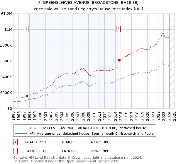 7, GREENSLEEVES AVENUE, BROADSTONE, BH18 8BJ: Price paid vs HM Land Registry's House Price Index
