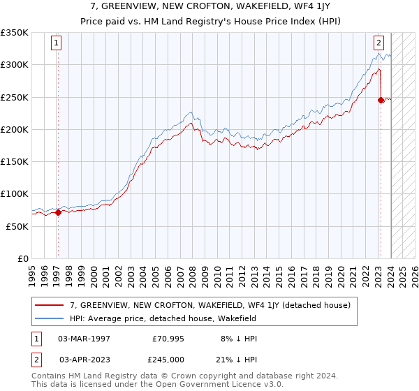 7, GREENVIEW, NEW CROFTON, WAKEFIELD, WF4 1JY: Price paid vs HM Land Registry's House Price Index