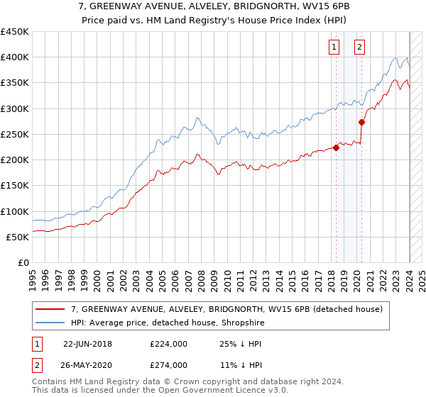 7, GREENWAY AVENUE, ALVELEY, BRIDGNORTH, WV15 6PB: Price paid vs HM Land Registry's House Price Index