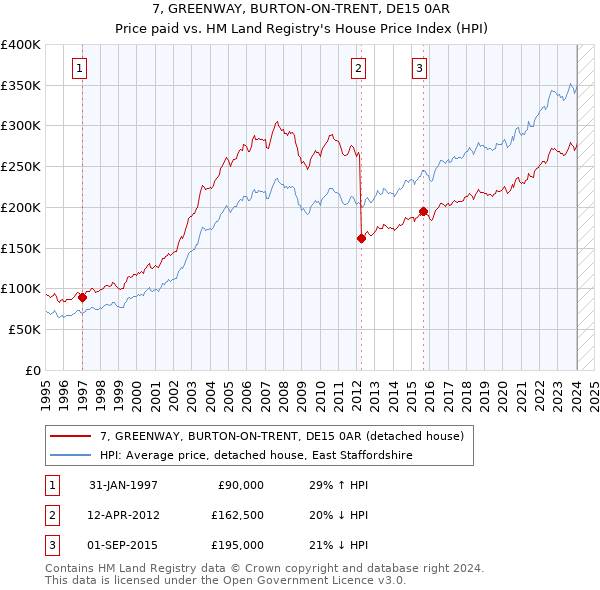 7, GREENWAY, BURTON-ON-TRENT, DE15 0AR: Price paid vs HM Land Registry's House Price Index