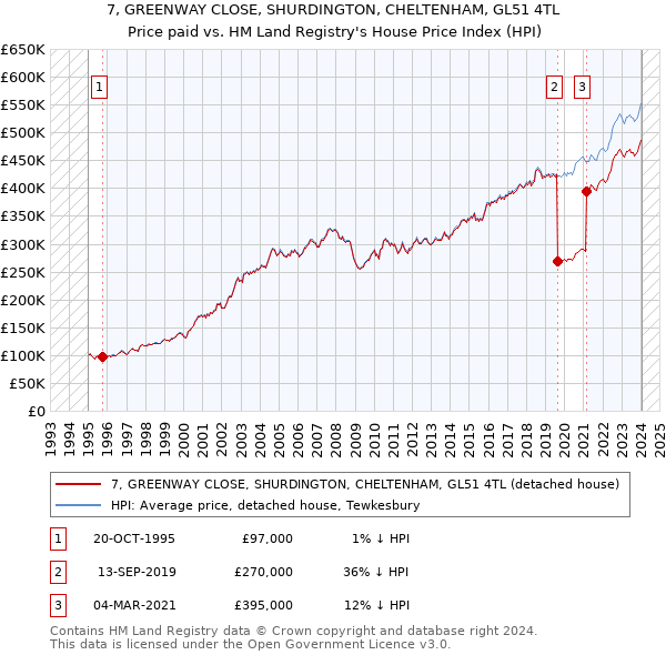 7, GREENWAY CLOSE, SHURDINGTON, CHELTENHAM, GL51 4TL: Price paid vs HM Land Registry's House Price Index