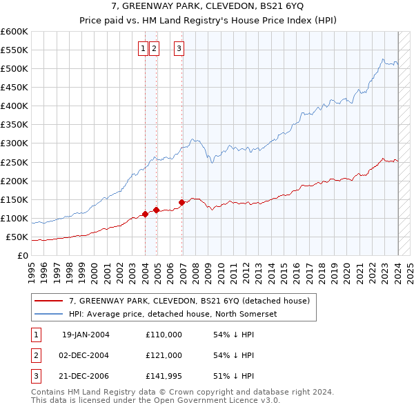 7, GREENWAY PARK, CLEVEDON, BS21 6YQ: Price paid vs HM Land Registry's House Price Index