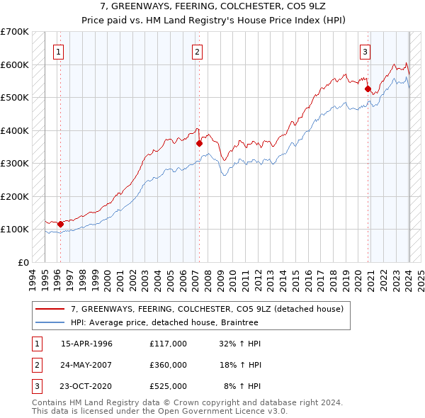 7, GREENWAYS, FEERING, COLCHESTER, CO5 9LZ: Price paid vs HM Land Registry's House Price Index