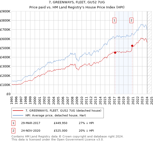 7, GREENWAYS, FLEET, GU52 7UG: Price paid vs HM Land Registry's House Price Index