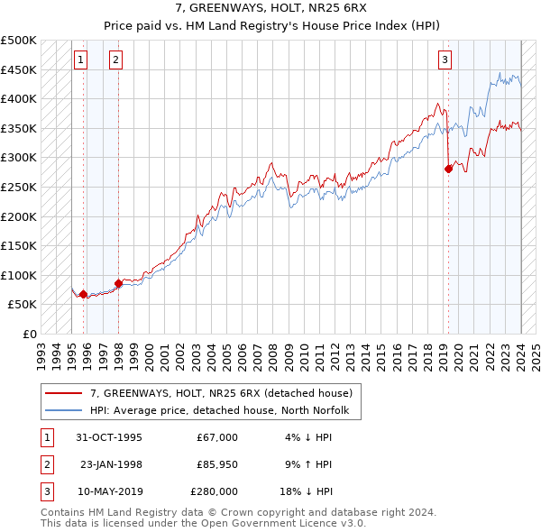 7, GREENWAYS, HOLT, NR25 6RX: Price paid vs HM Land Registry's House Price Index