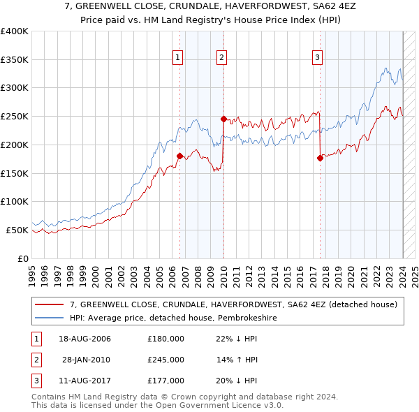 7, GREENWELL CLOSE, CRUNDALE, HAVERFORDWEST, SA62 4EZ: Price paid vs HM Land Registry's House Price Index