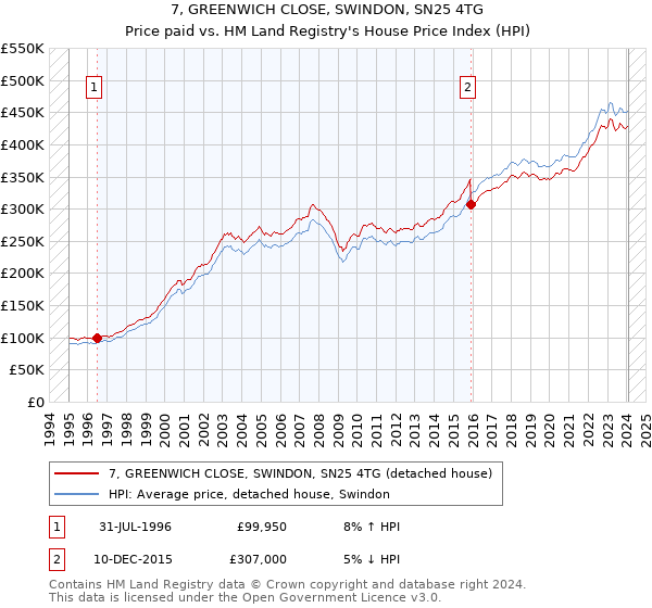 7, GREENWICH CLOSE, SWINDON, SN25 4TG: Price paid vs HM Land Registry's House Price Index