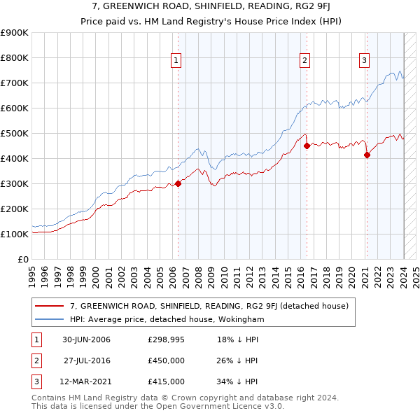 7, GREENWICH ROAD, SHINFIELD, READING, RG2 9FJ: Price paid vs HM Land Registry's House Price Index