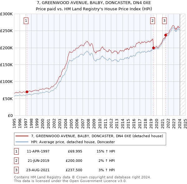 7, GREENWOOD AVENUE, BALBY, DONCASTER, DN4 0XE: Price paid vs HM Land Registry's House Price Index