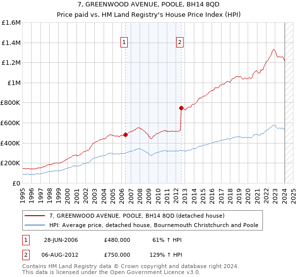 7, GREENWOOD AVENUE, POOLE, BH14 8QD: Price paid vs HM Land Registry's House Price Index