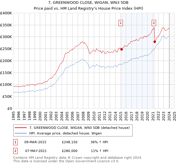 7, GREENWOOD CLOSE, WIGAN, WN3 5DB: Price paid vs HM Land Registry's House Price Index