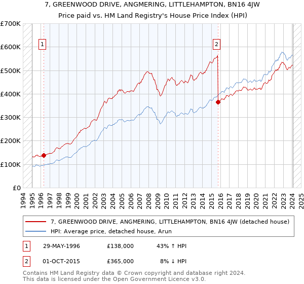 7, GREENWOOD DRIVE, ANGMERING, LITTLEHAMPTON, BN16 4JW: Price paid vs HM Land Registry's House Price Index