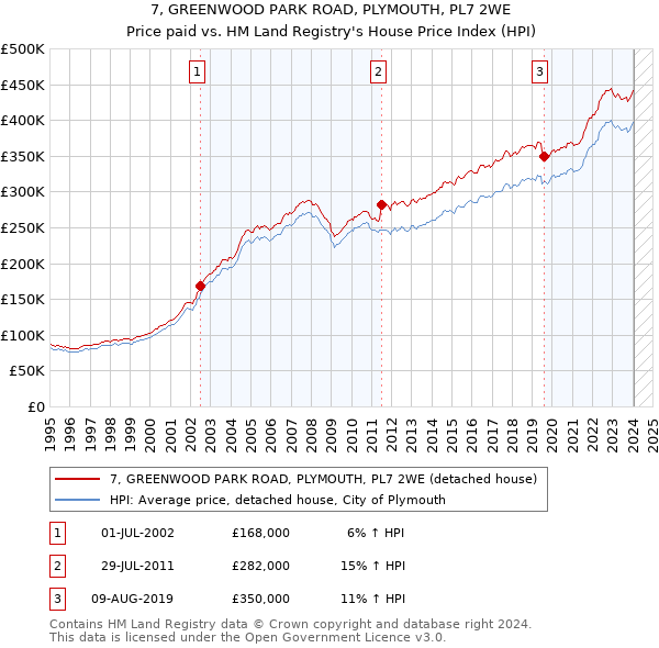 7, GREENWOOD PARK ROAD, PLYMOUTH, PL7 2WE: Price paid vs HM Land Registry's House Price Index