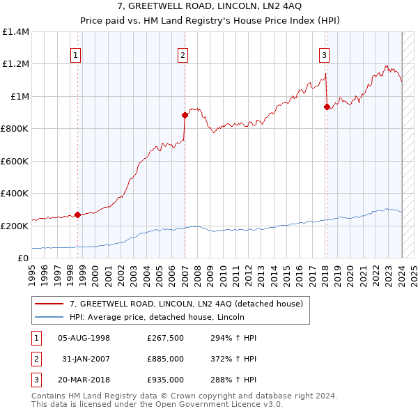 7, GREETWELL ROAD, LINCOLN, LN2 4AQ: Price paid vs HM Land Registry's House Price Index