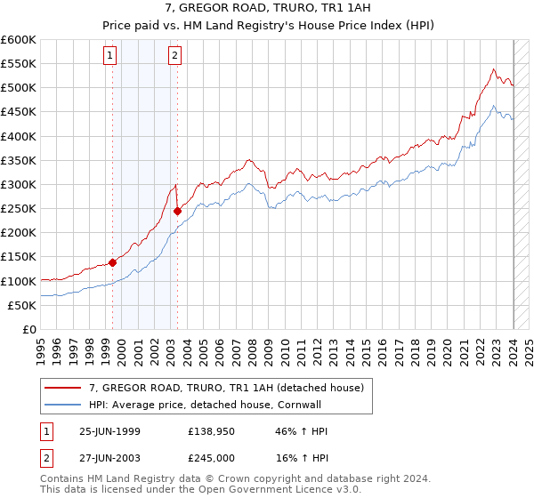 7, GREGOR ROAD, TRURO, TR1 1AH: Price paid vs HM Land Registry's House Price Index