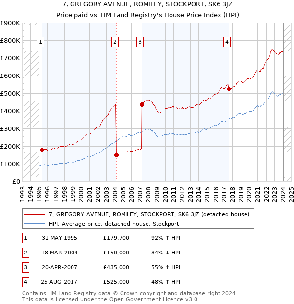 7, GREGORY AVENUE, ROMILEY, STOCKPORT, SK6 3JZ: Price paid vs HM Land Registry's House Price Index