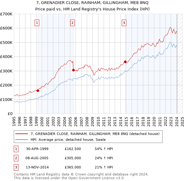7, GRENADIER CLOSE, RAINHAM, GILLINGHAM, ME8 8NQ: Price paid vs HM Land Registry's House Price Index