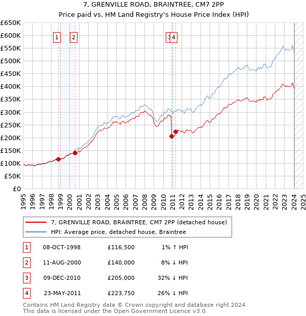 7, GRENVILLE ROAD, BRAINTREE, CM7 2PP: Price paid vs HM Land Registry's House Price Index