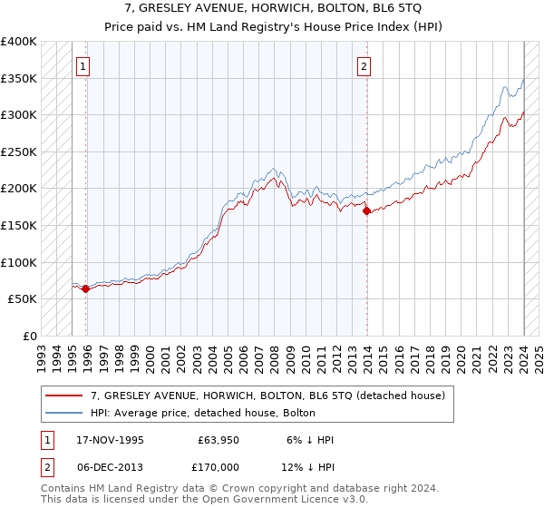 7, GRESLEY AVENUE, HORWICH, BOLTON, BL6 5TQ: Price paid vs HM Land Registry's House Price Index