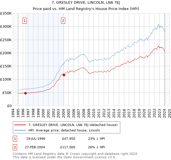 7, GRESLEY DRIVE, LINCOLN, LN6 7EJ: Price paid vs HM Land Registry's House Price Index