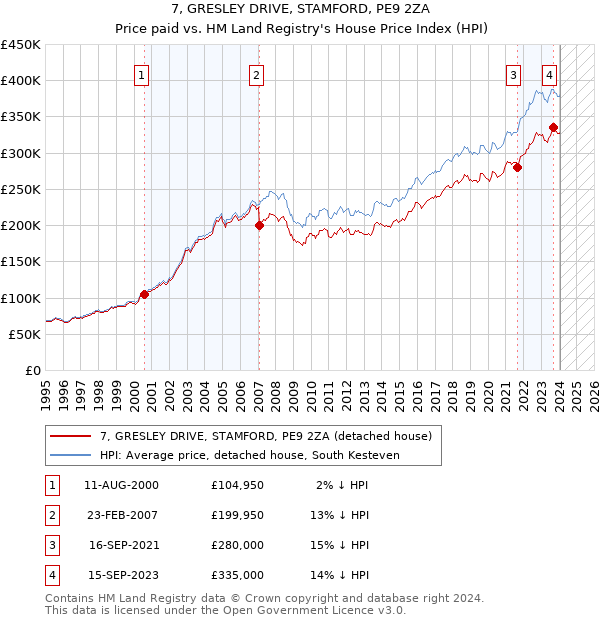 7, GRESLEY DRIVE, STAMFORD, PE9 2ZA: Price paid vs HM Land Registry's House Price Index