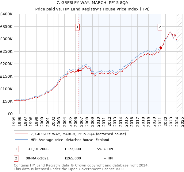 7, GRESLEY WAY, MARCH, PE15 8QA: Price paid vs HM Land Registry's House Price Index