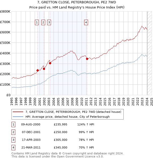 7, GRETTON CLOSE, PETERBOROUGH, PE2 7WD: Price paid vs HM Land Registry's House Price Index