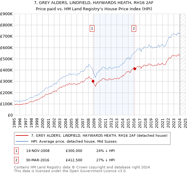 7, GREY ALDERS, LINDFIELD, HAYWARDS HEATH, RH16 2AF: Price paid vs HM Land Registry's House Price Index