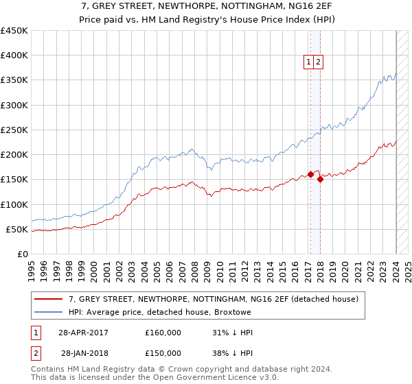 7, GREY STREET, NEWTHORPE, NOTTINGHAM, NG16 2EF: Price paid vs HM Land Registry's House Price Index